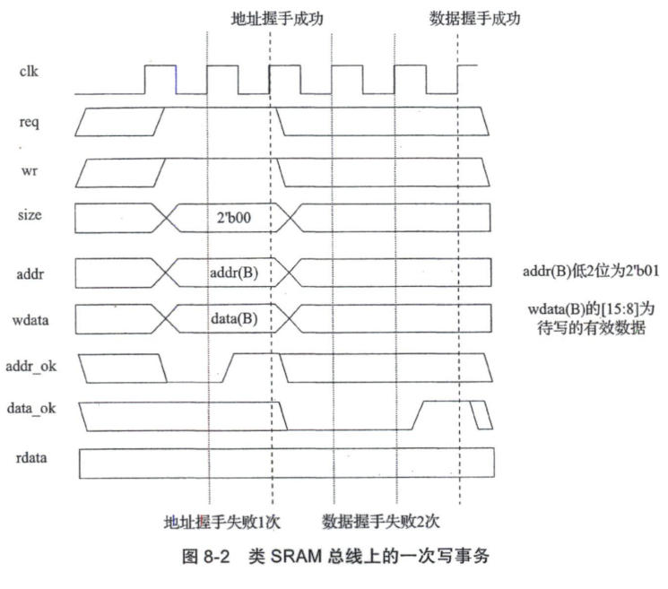 SRAM写时序