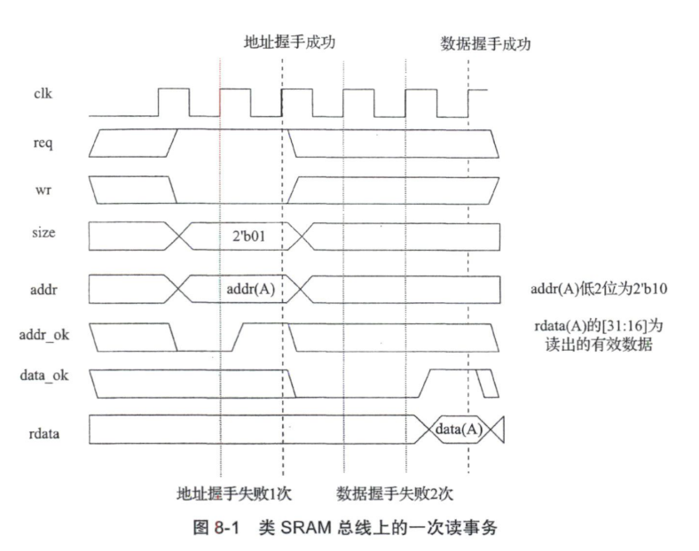 SRAM读时序