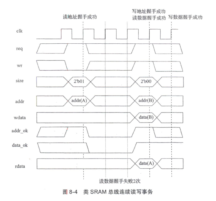 连续读写