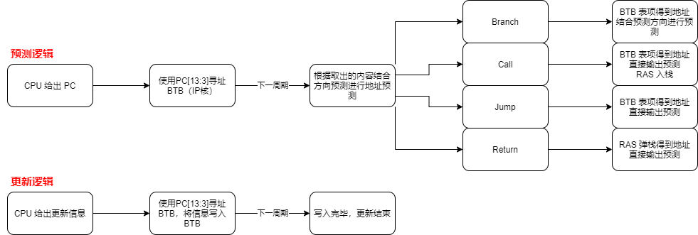 BTB总体逻辑