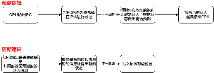 饱和计数器设计思路