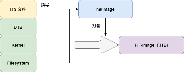 制作过程