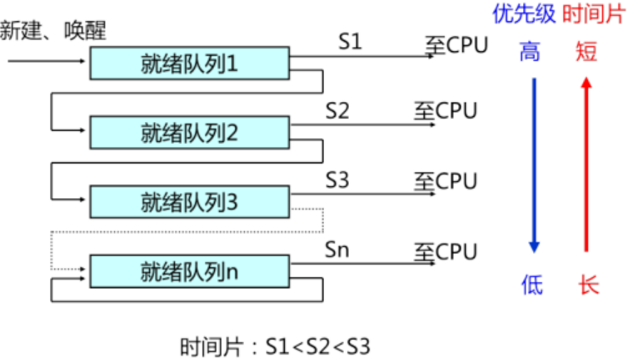 反馈队列