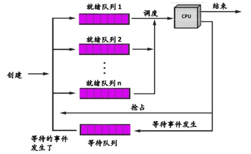 多级队列