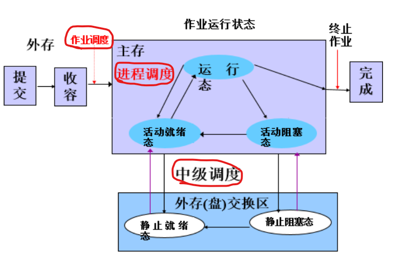 调度类型