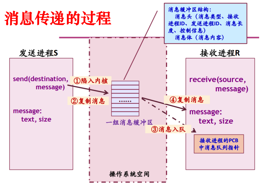 消息传递