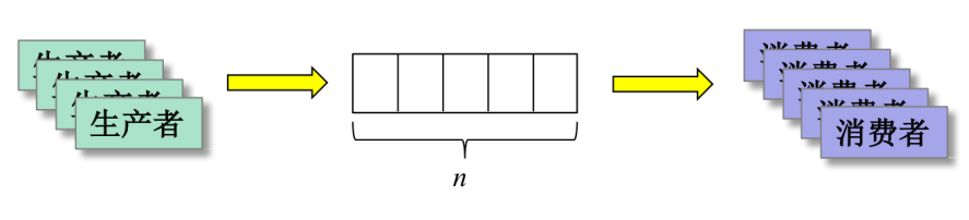 生产消费