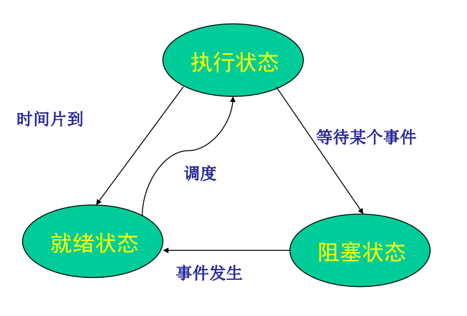 执行状态