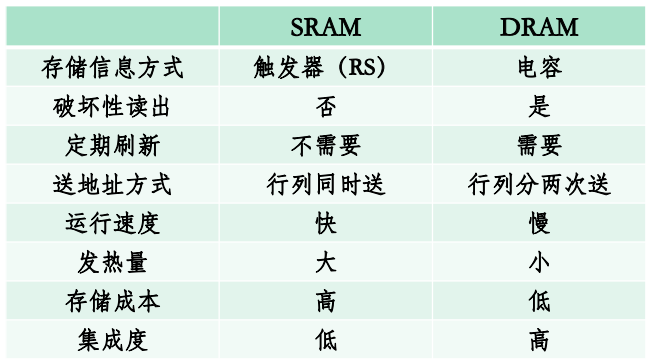 DRAM和SRAM的区别