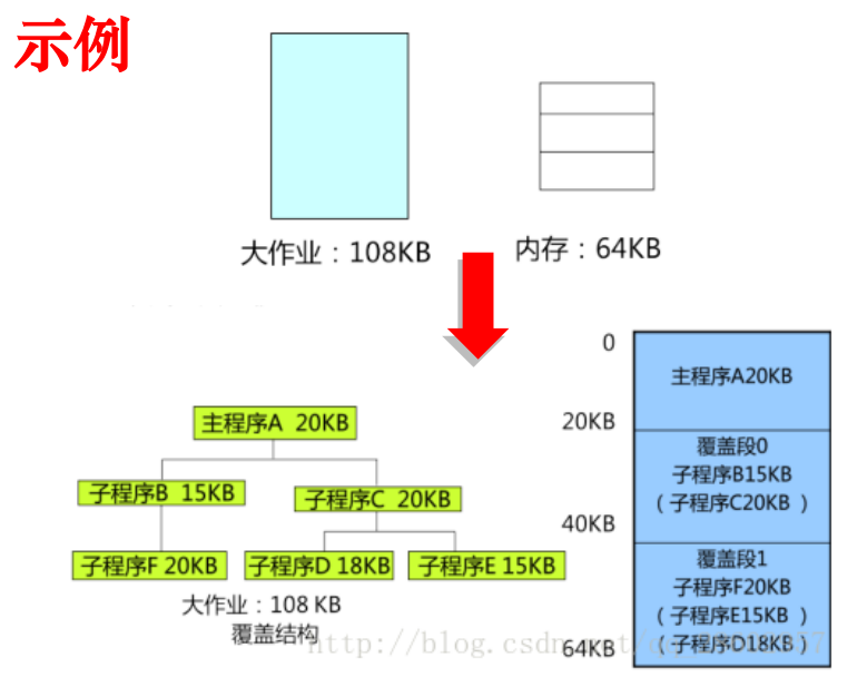 覆盖