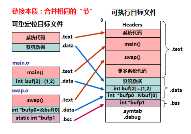 链接的本质