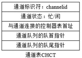 通道控制表