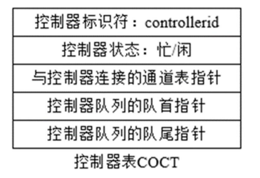 控制器控制表