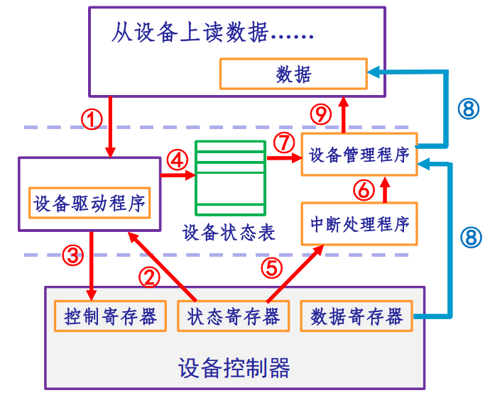 中断驱动