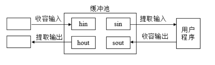 工作模式