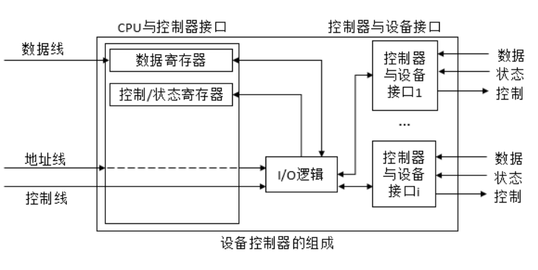 设备控制器组成