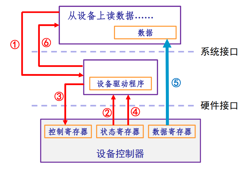 软件控制