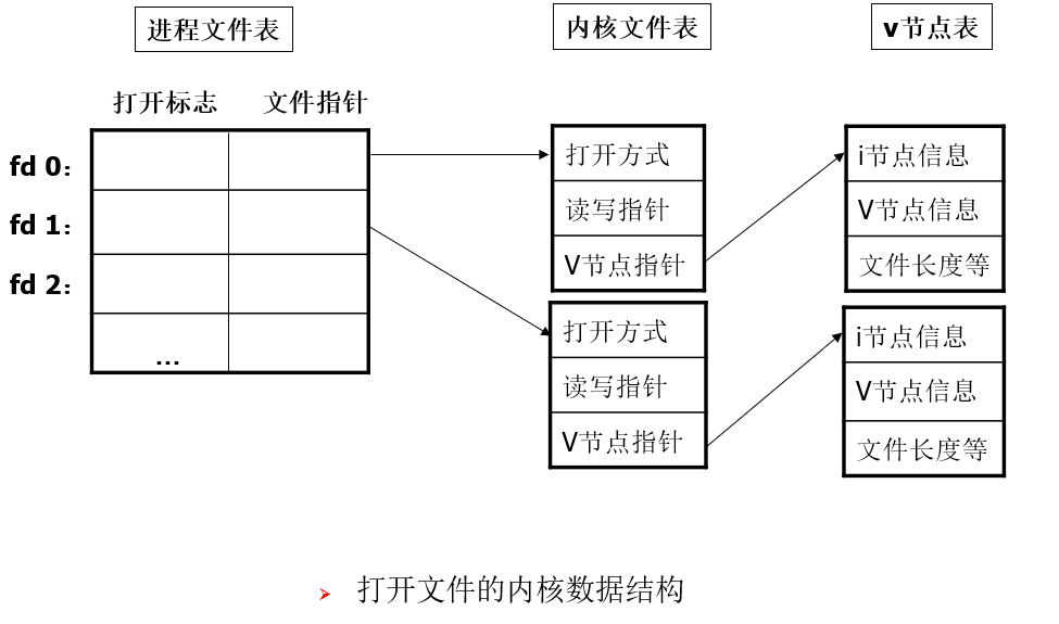 内核数据结构