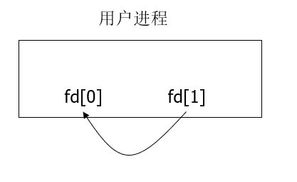 半双工管道