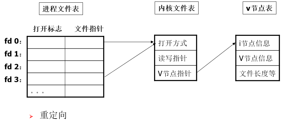 重定向