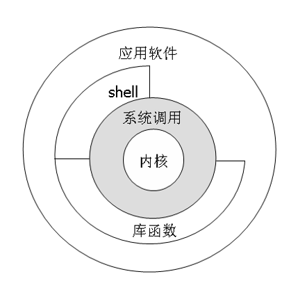 体系结构