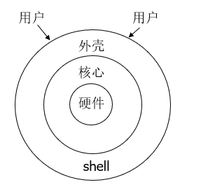 Shell定位