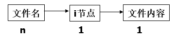 i节点