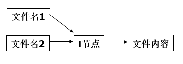 i节点使用