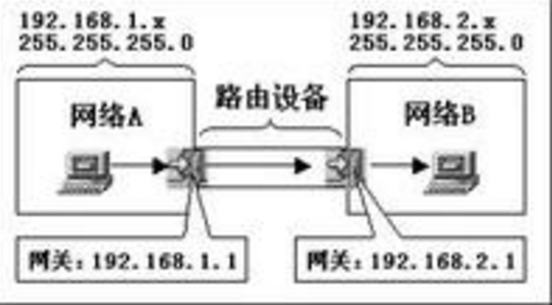 网关