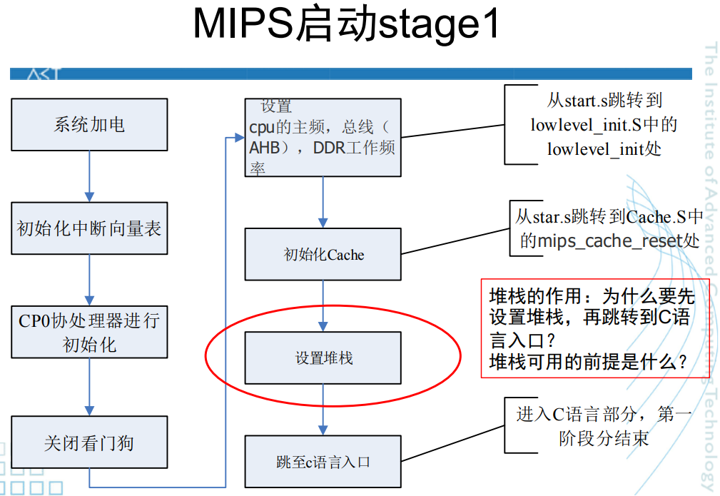 Stage1具体流程