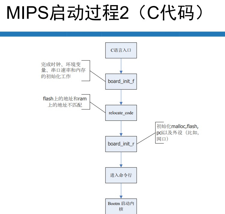 Stage2具体流程