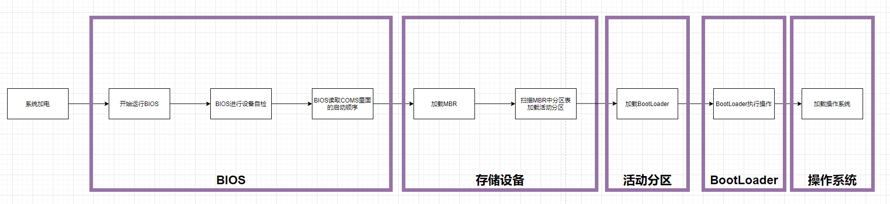 X86启动