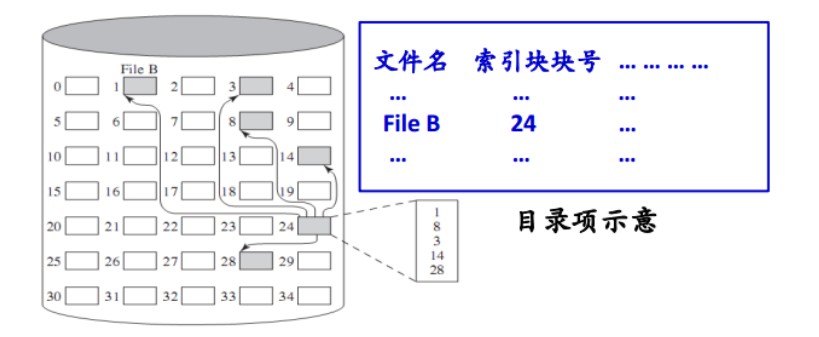 存放图示