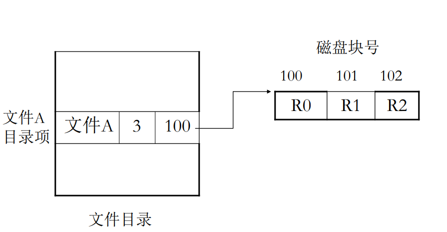 顺序存取方式