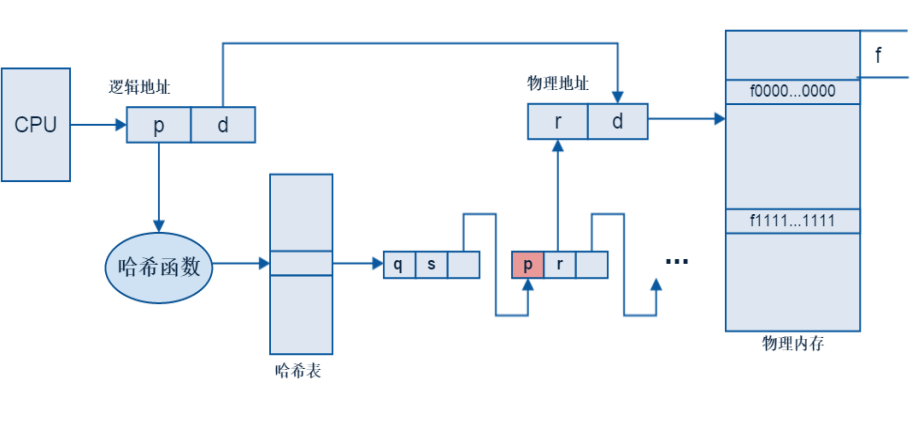 哈希页表