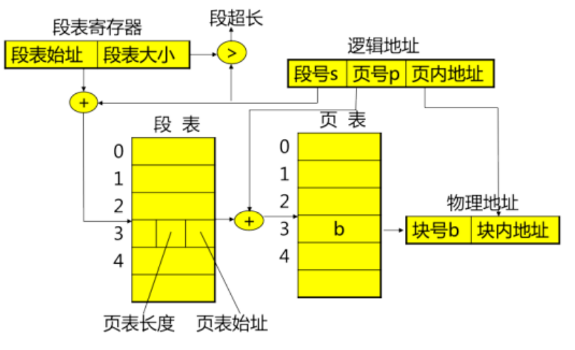 段页变换