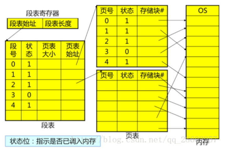 段页结构