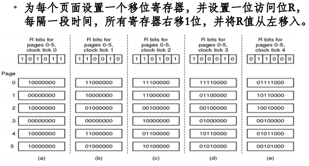 老化算法